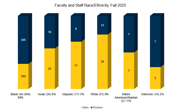 Bar Chart depicting faculty and staff demographics as of the Fall 2025 semester. The numbers are as follows: 160 Black men, 305 Black women, 20 Asian men, 16 Asian women, 11 Hispanic men, 6 Hispanic women, 38 White men, 13 White women, 1 Native American/Alaskan Native man, 1 Native American/Alaskan Native woman, 3 men of unknown race, and 7 women of unknown race.